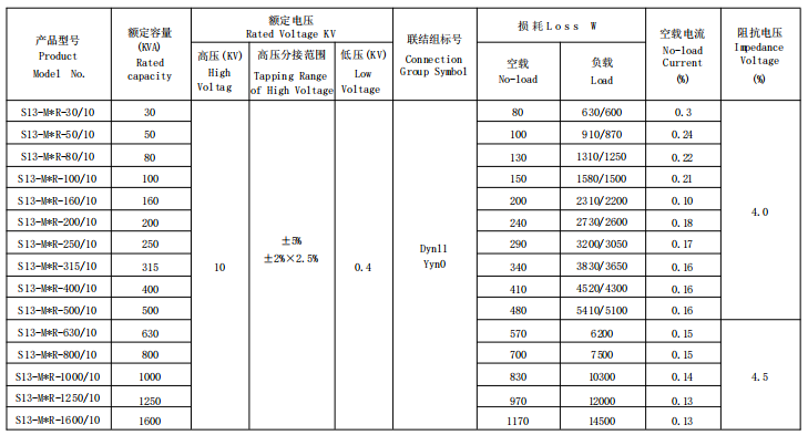 Technical Parameter Of S13 Series Of Three Phase OilImmersed Transformers